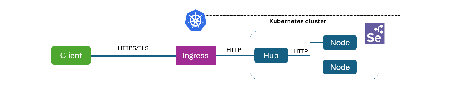 SeleniumGrid_TLS_SSL-Termination