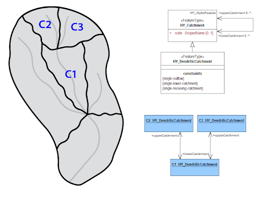 Catchments