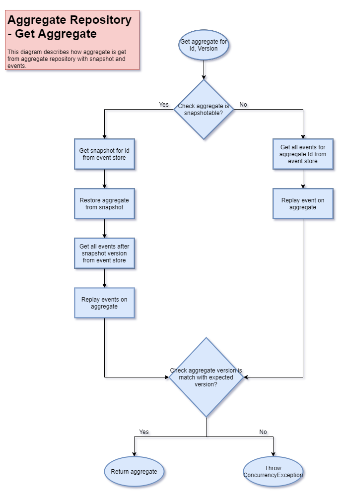 AggregateRepository-GetAggregate