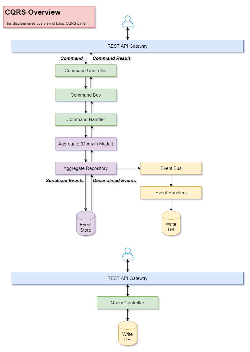 CQRS