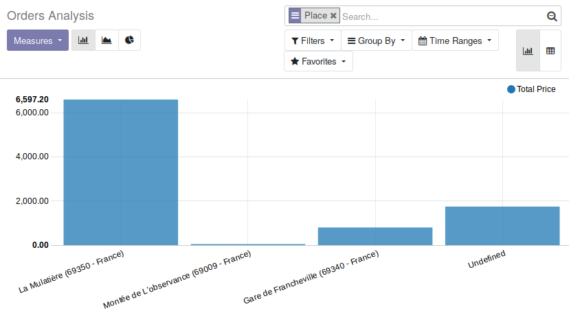 https://raw.githubusercontent.com/OCA/pos/12.0/pos_place/static/description/report_pos_order_graph.png