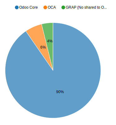 https://raw.githubusercontent.com/OCA/server-tools/16.0/module_analysis/static/description/analysis_pie.png