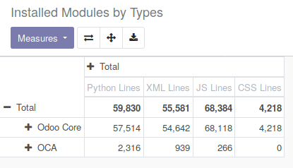 https://raw.githubusercontent.com/OCA/server-tools/16.0/module_analysis/static/description/installed_modules_by_types.png