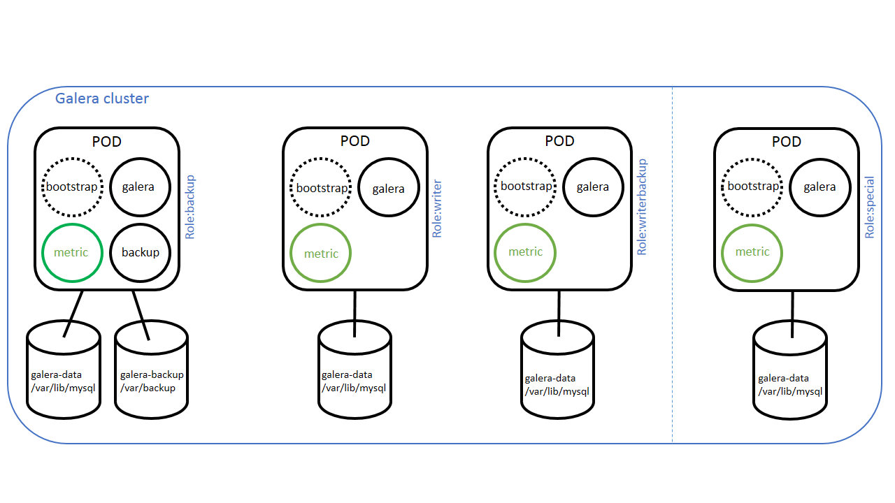 managed galera cluster