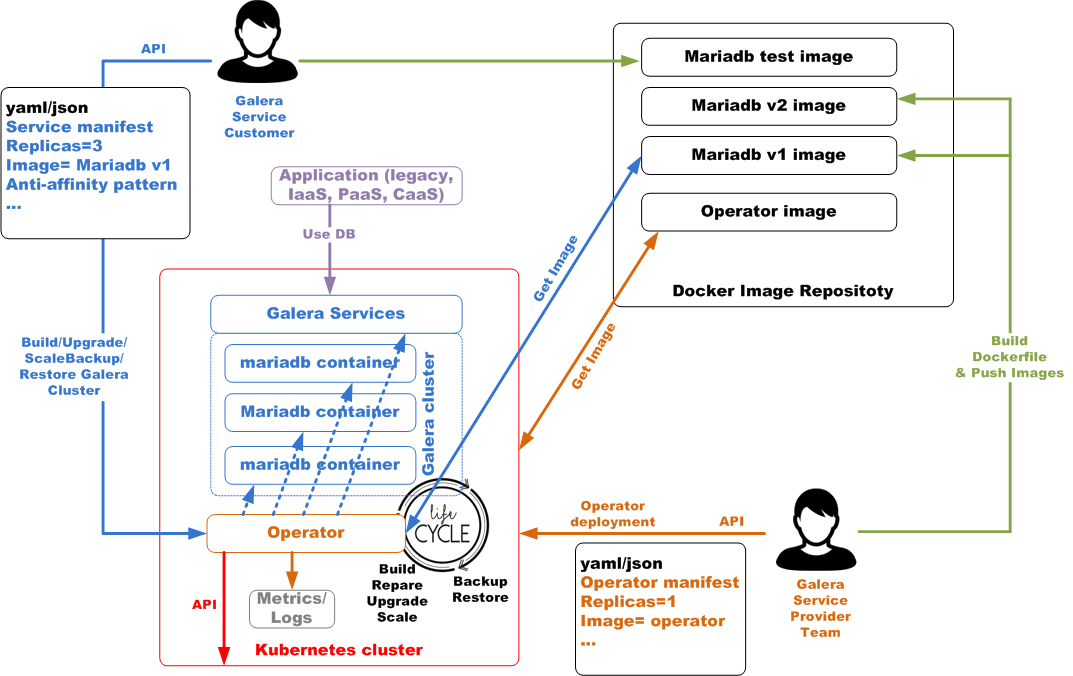 galera operation design overview