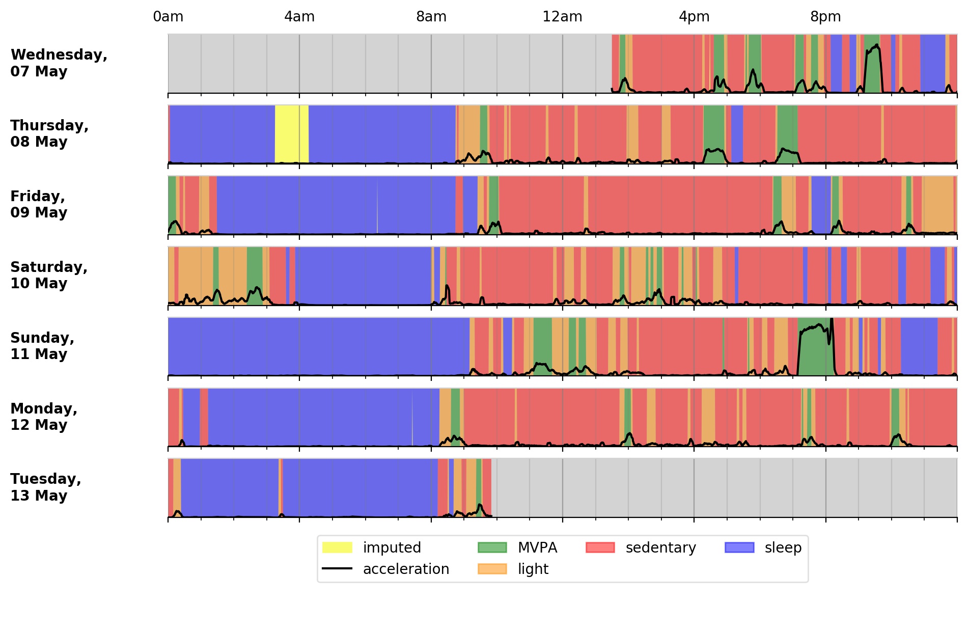 Time series plot