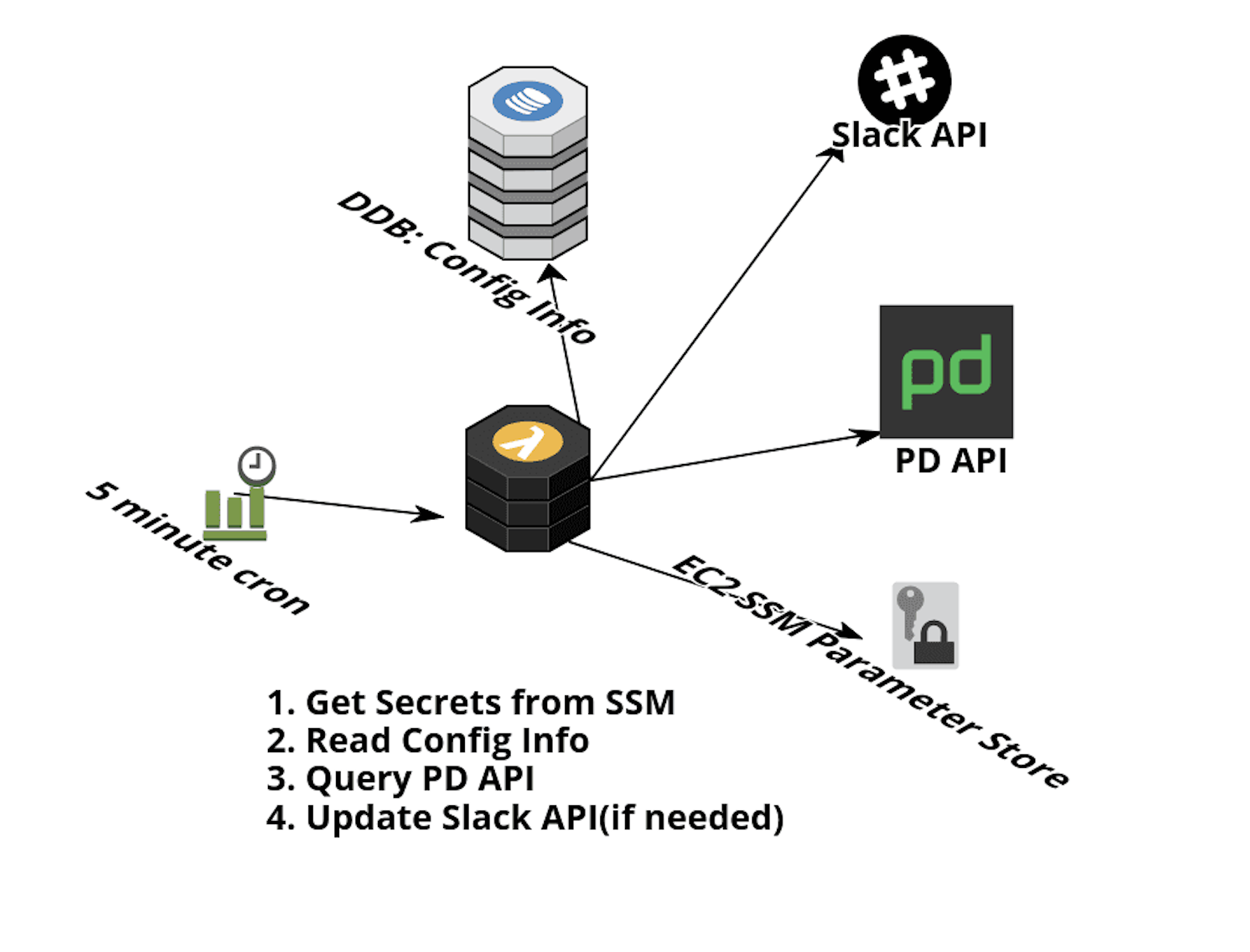 Architecture Diagram