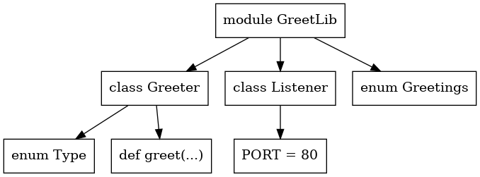 Graph example