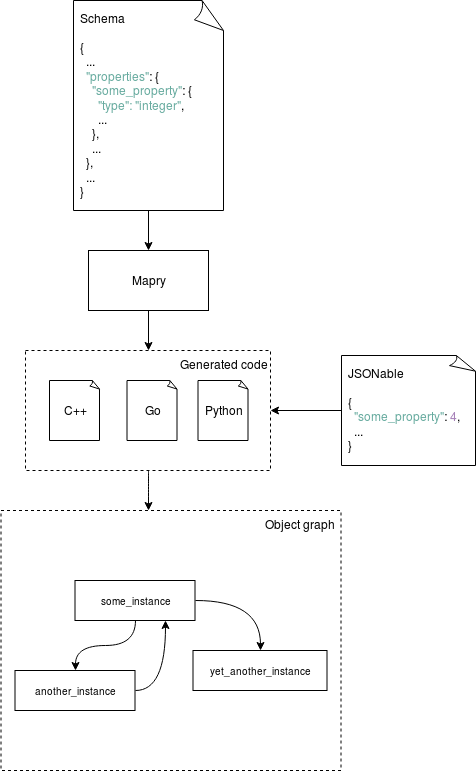 https://raw.githubusercontent.com/Parquery/mapry/master/diagram.png