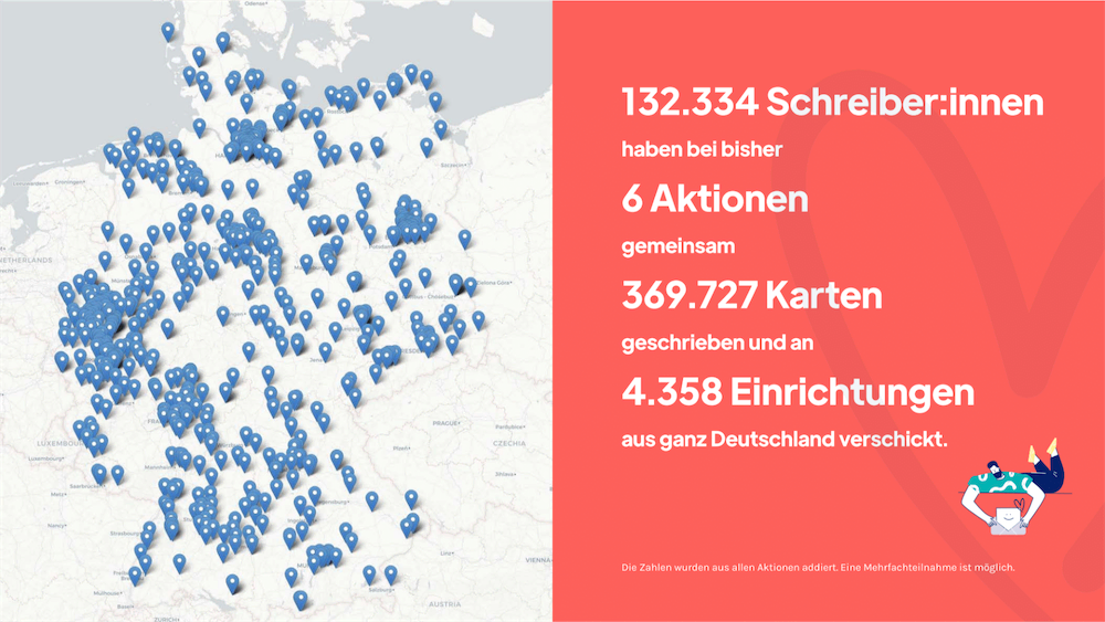 Post mit Herz Zahlen. 132.334 Schreiber:innen haben bisher bei 6 Aktionen 369.727 Karten geschrieben und an 4.358 Einrichtungen in ganz Deutschland verschickt.