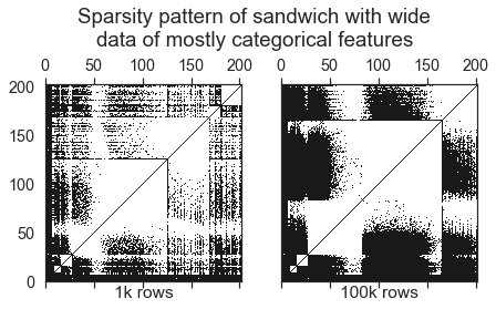 Wide data set