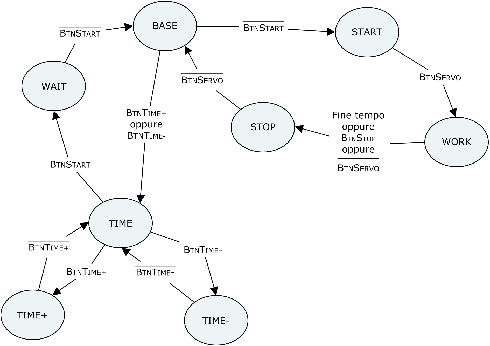 State Machine