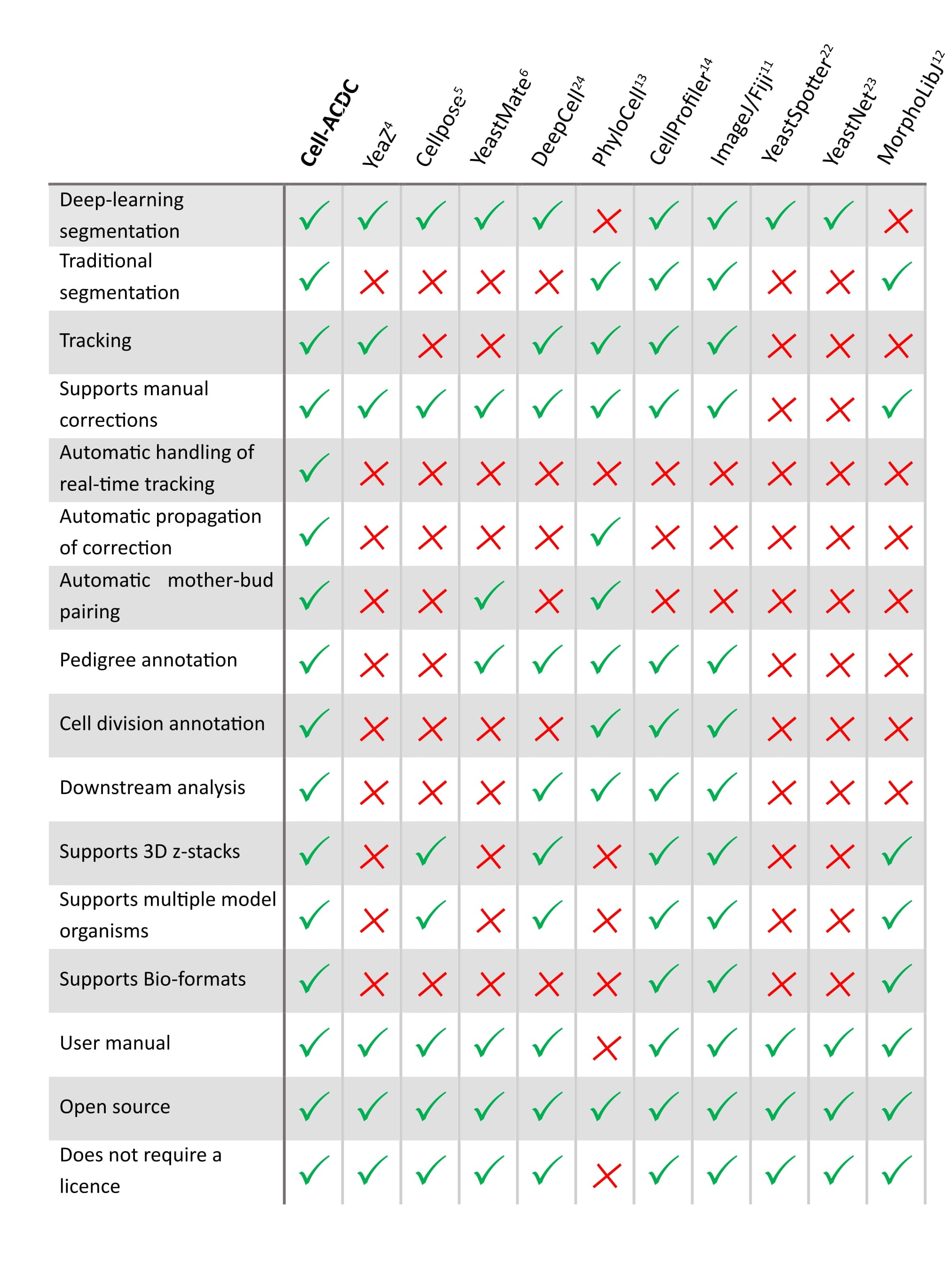 https://raw.githubusercontent.com/SchmollerLab/Cell_ACDC/main/cellacdc/resources/figures/Table1.jpg