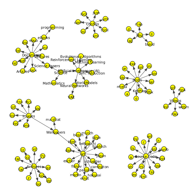 HyperTag Graph Example