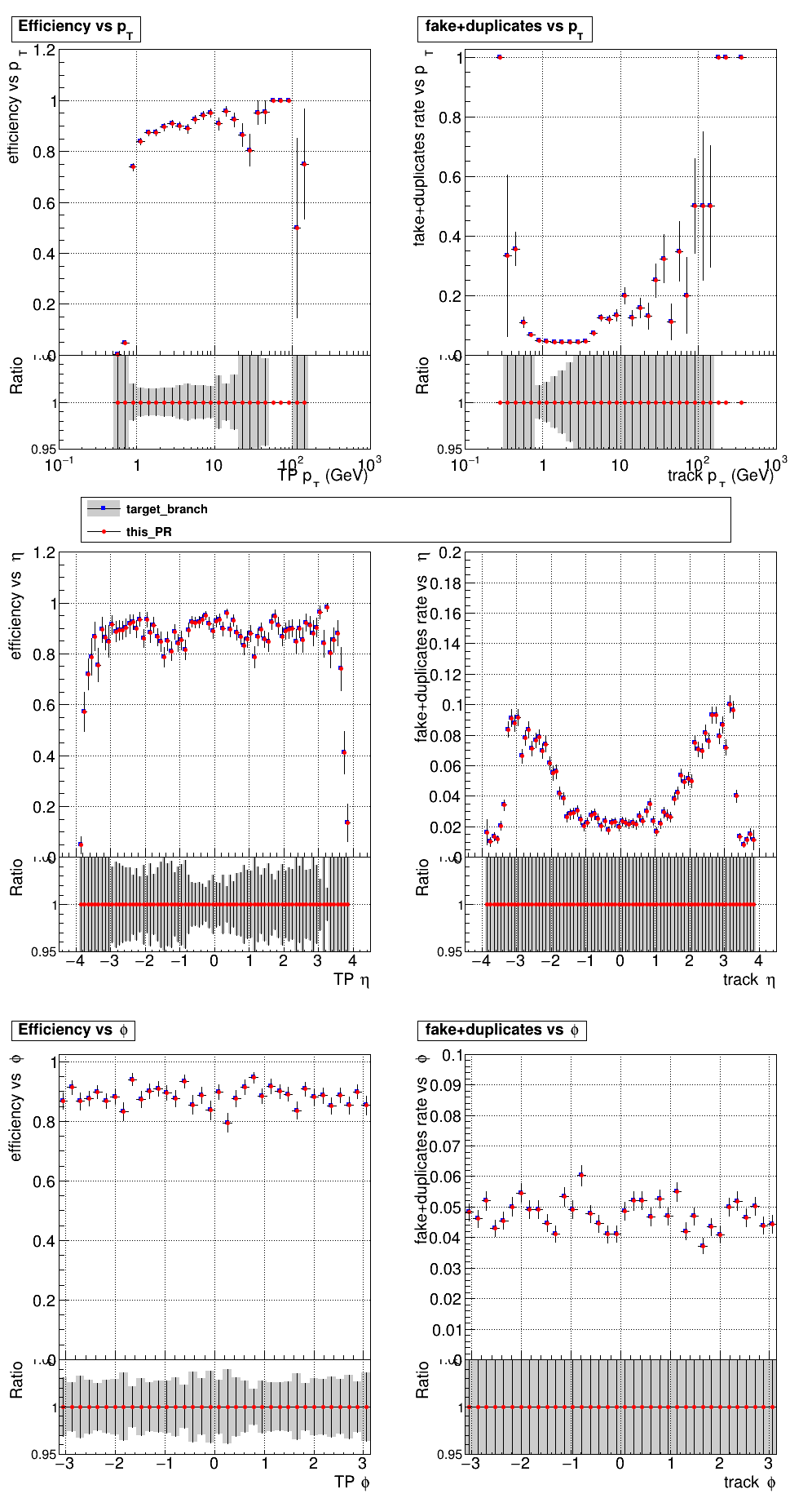 Efficiency and fake rate vs pT, eta, and phi