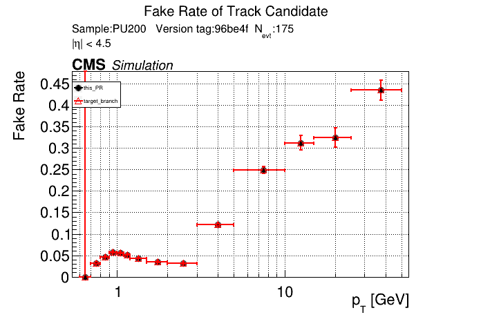 Fake rate vs pT comparison