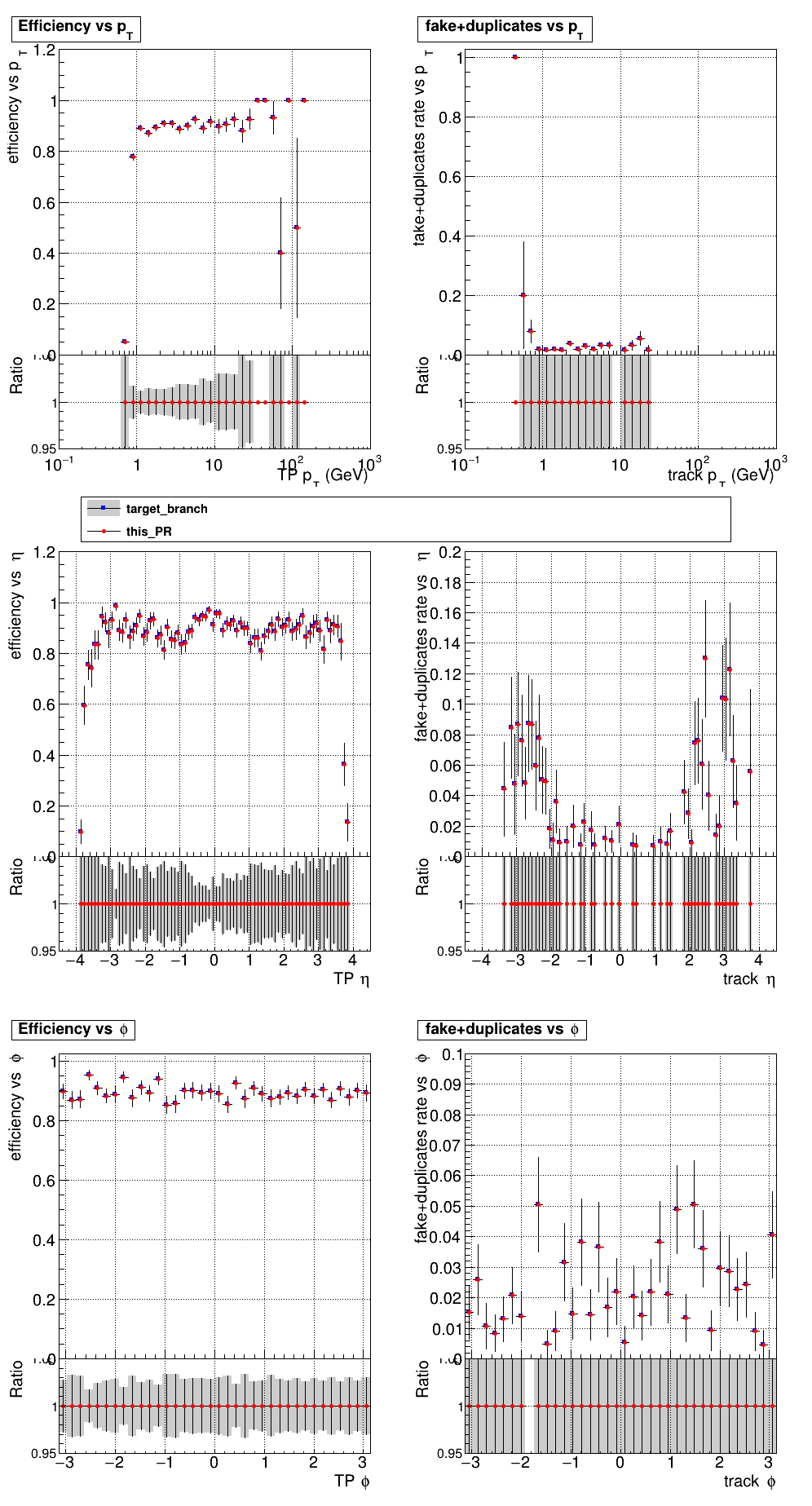 Efficiency and fake rate vs pT, eta, and phi