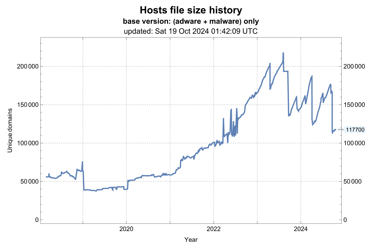 Size history