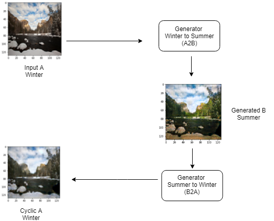 CycleGAN model