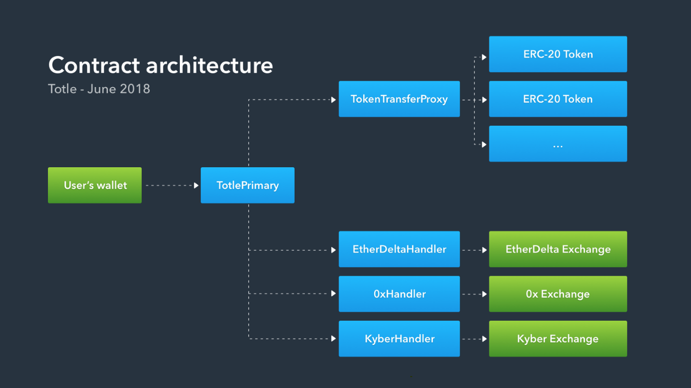 Totle Smart Contract Architecture