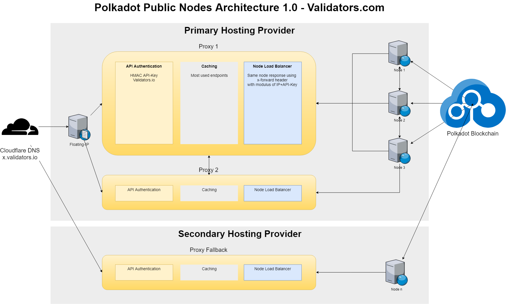 Polkadot Public node Infrastructure