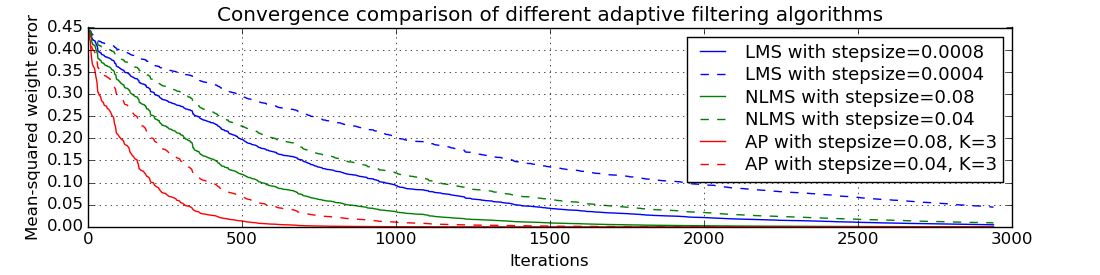 https://raw.githubusercontent.com/Wramberg/adaptfilt/master/examples/convergence-result.png