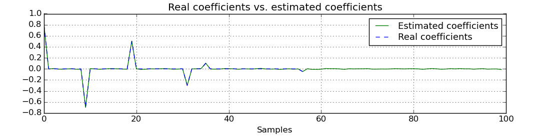 https://raw.githubusercontent.com/Wramberg/adaptfilt/master/examples/echocancel-coeffs.png