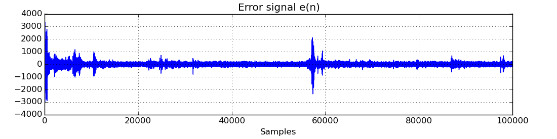 https://raw.githubusercontent.com/Wramberg/adaptfilt/master/examples/echocancel-error.png