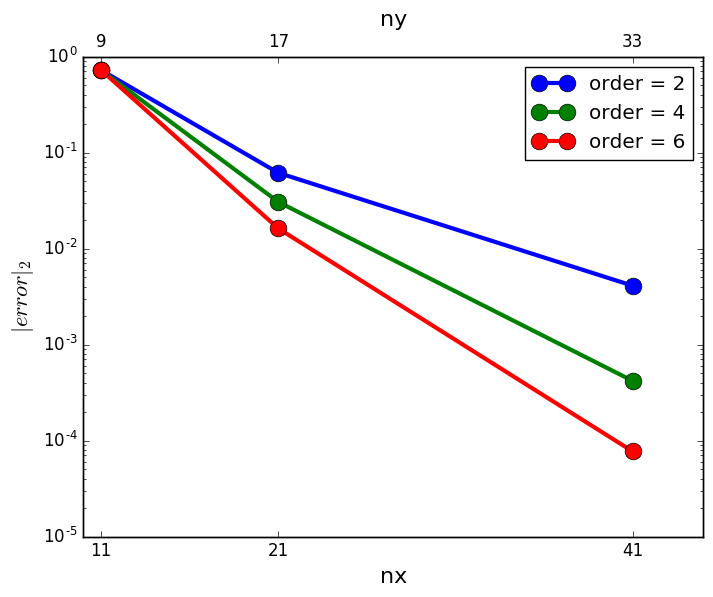 4th-order interpolation