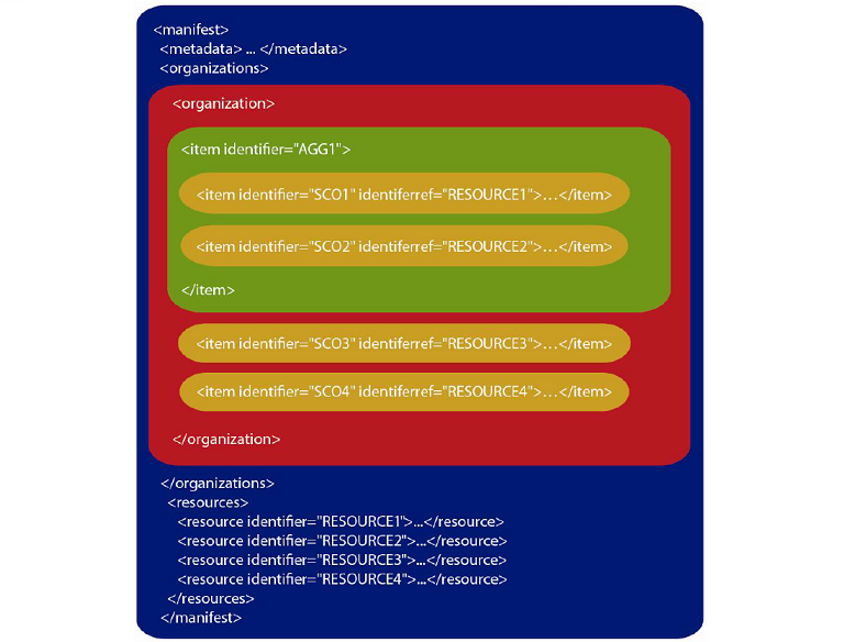 imsmanifest.xml structure