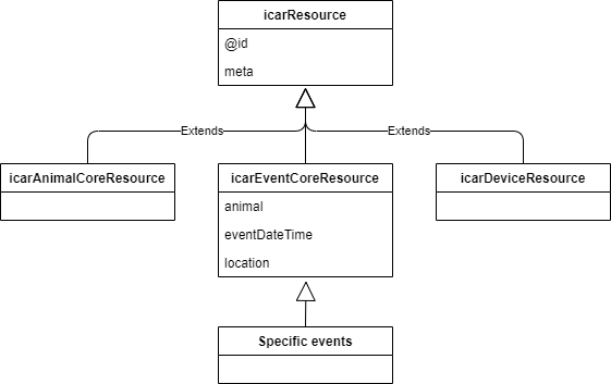 Resource inheritance