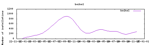 downloads evolution