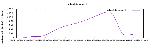 downloads evolution