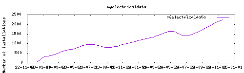 downloads evolution