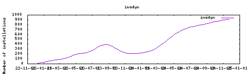 downloads evolution