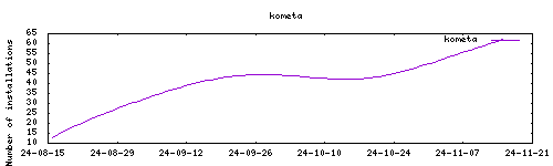 downloads evolution