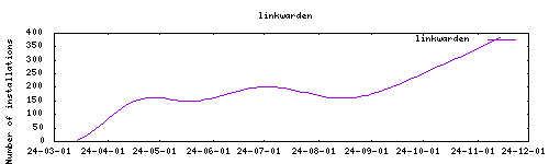 downloads evolution