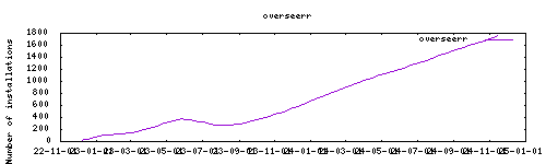 downloads evolution