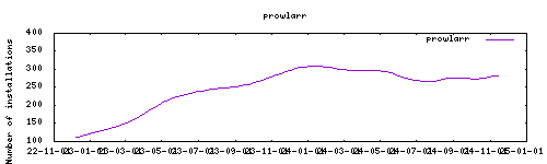 downloads evolution