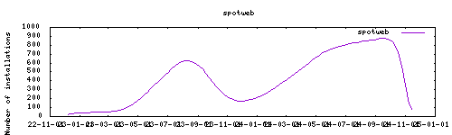 downloads evolution