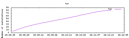 downloads evolution