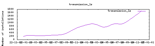 downloads evolution