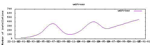 downloads evolution