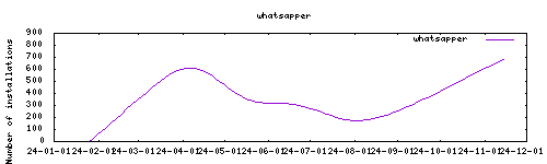 downloads evolution