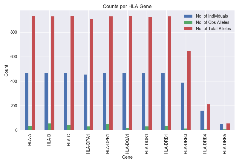 Counts per HLA Gene