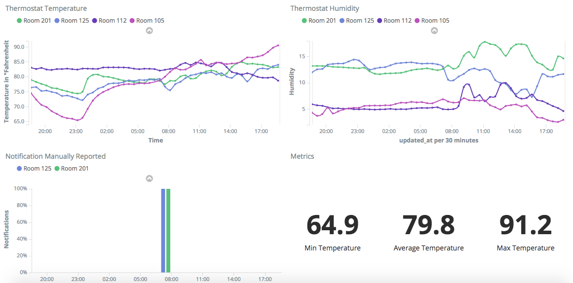 Metrics Dashboard