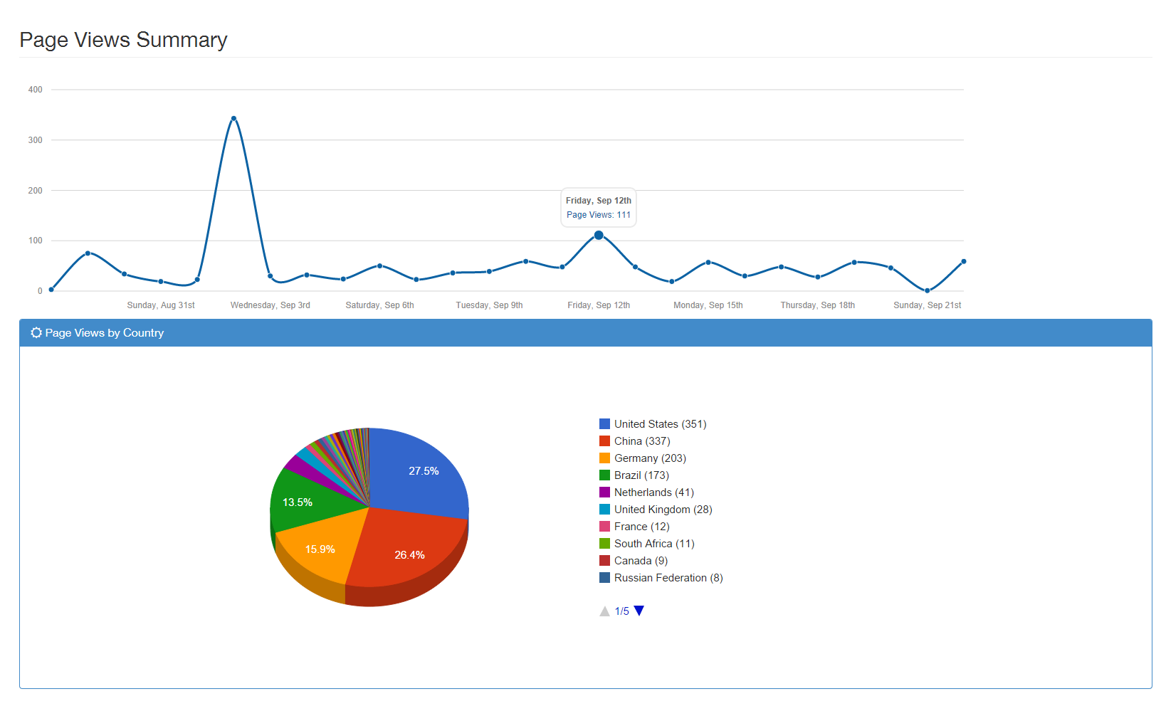 charts