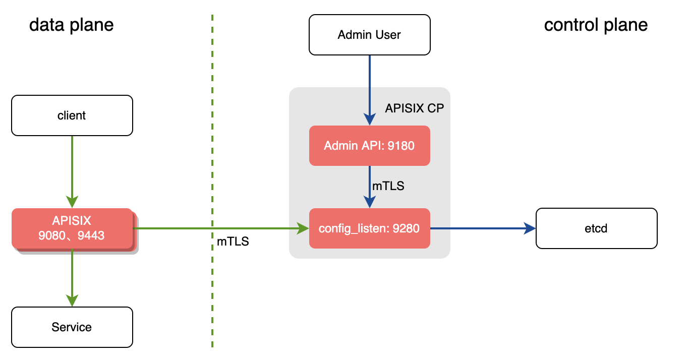 decoupled