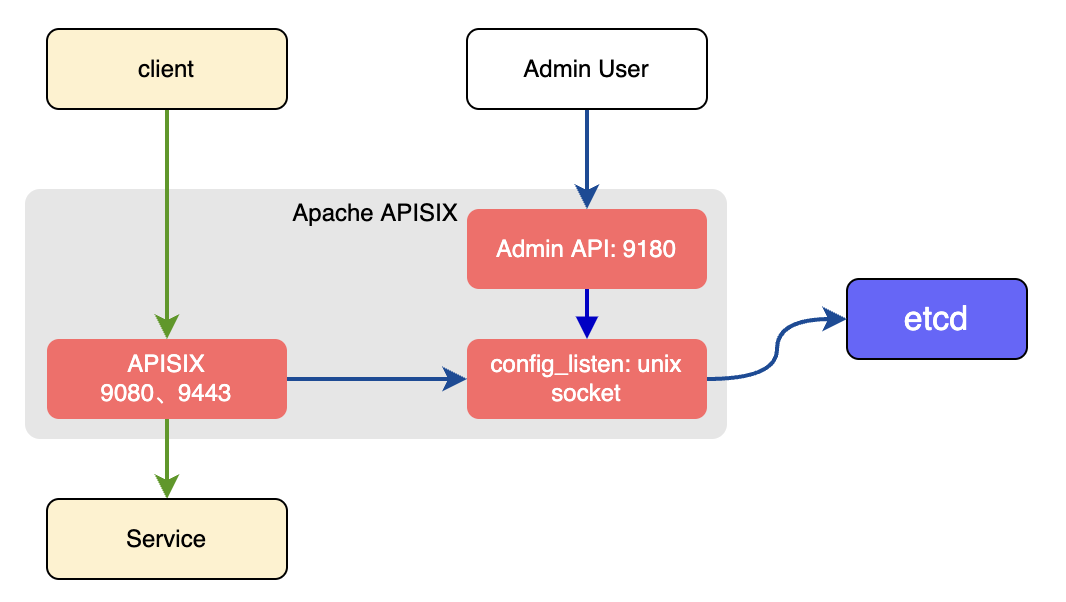 traditional deployment mode