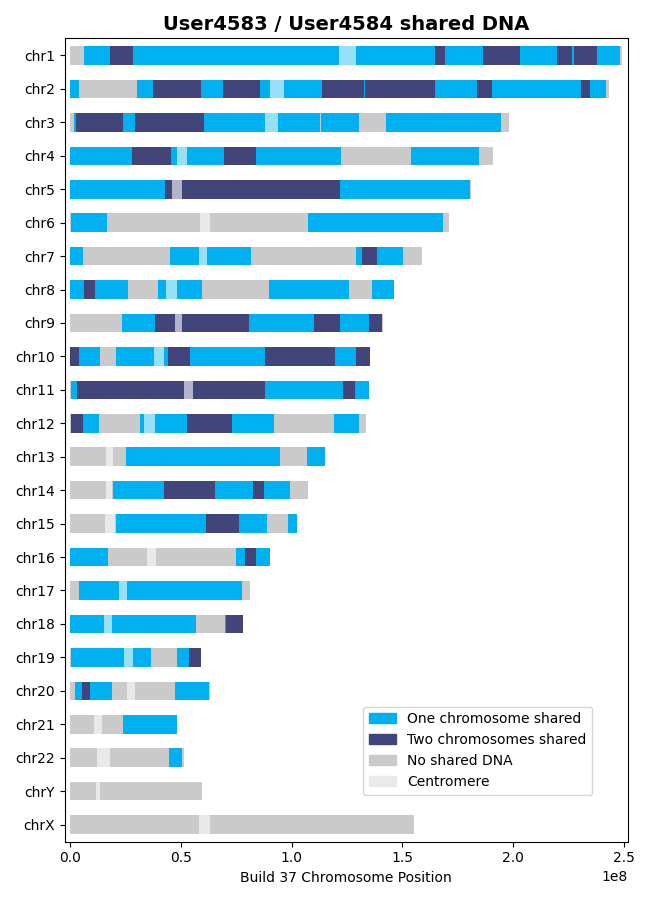 https://raw.githubusercontent.com/apriha/lineage/master/docs/images/shared_dna_User4583_User4584_0p75cM_1100snps_GRCh37_CEU.png